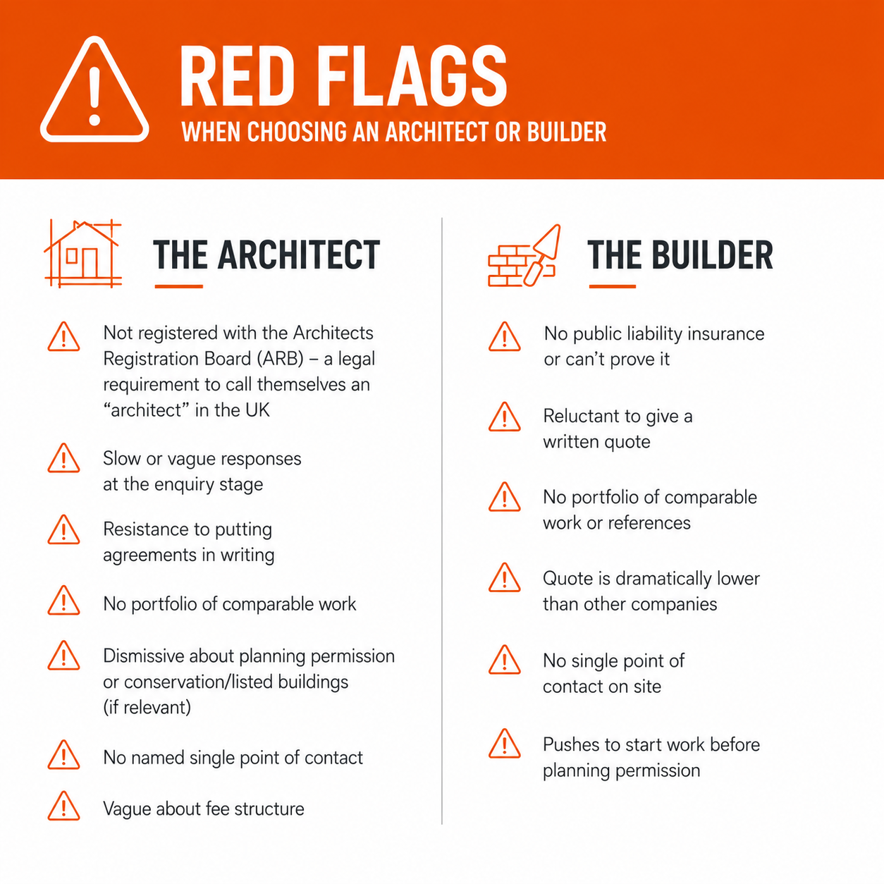 Red flags for an architect include not registered with the ARM, slow and vague responses, resistant to put agreements in writing, no portfolio, vague about fees. Red flags for builders include no public liability insurance, reluctant to give a written quote, no portfolio, quote lower than others, no point of contact.